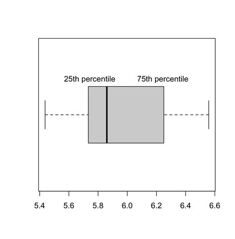 box normal distribution|25th percentile on a boxplot.